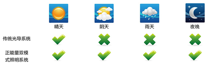正能量導光管采光系統，適配各種天氣