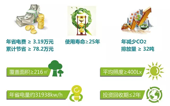 正能量無電照明系統投資回報分析
